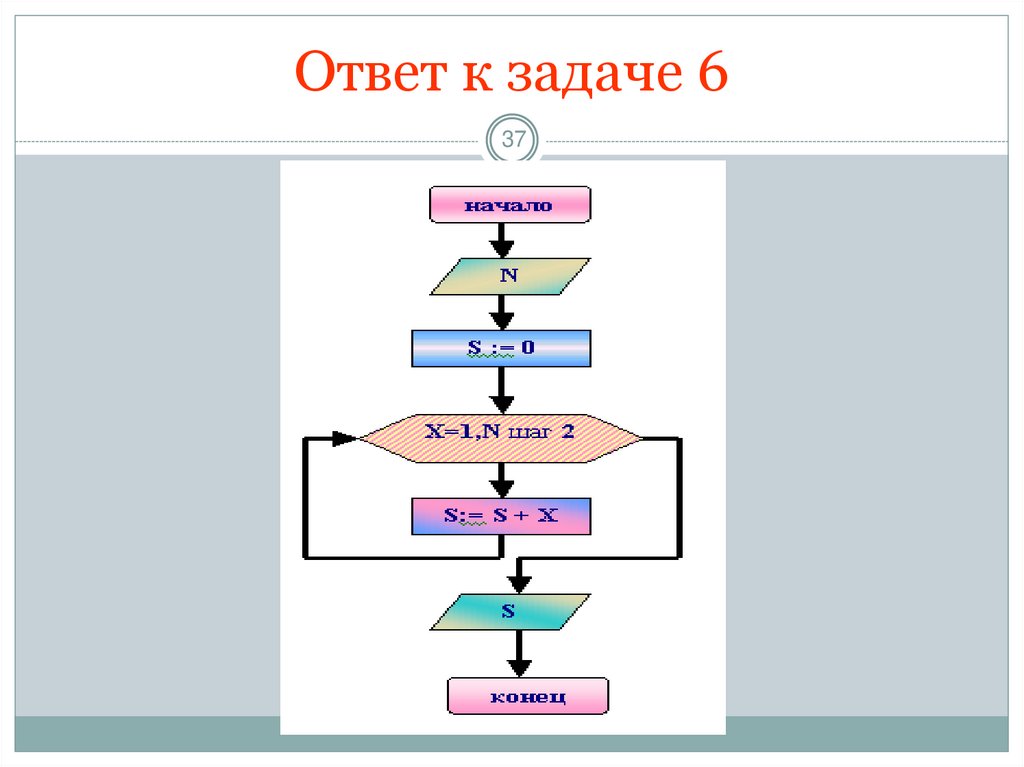 Отметьте основные способы описания алгоритмов