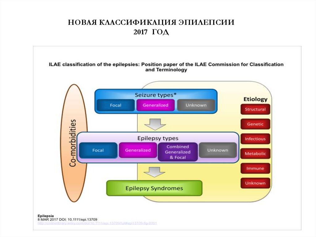 Новая классификация. Классификация эпилепсии 2017 года. Современная классификация эпилепсии 2019. Классификация эпилептических приступов ILAE, 2017. Новая классификация эпилепсии.