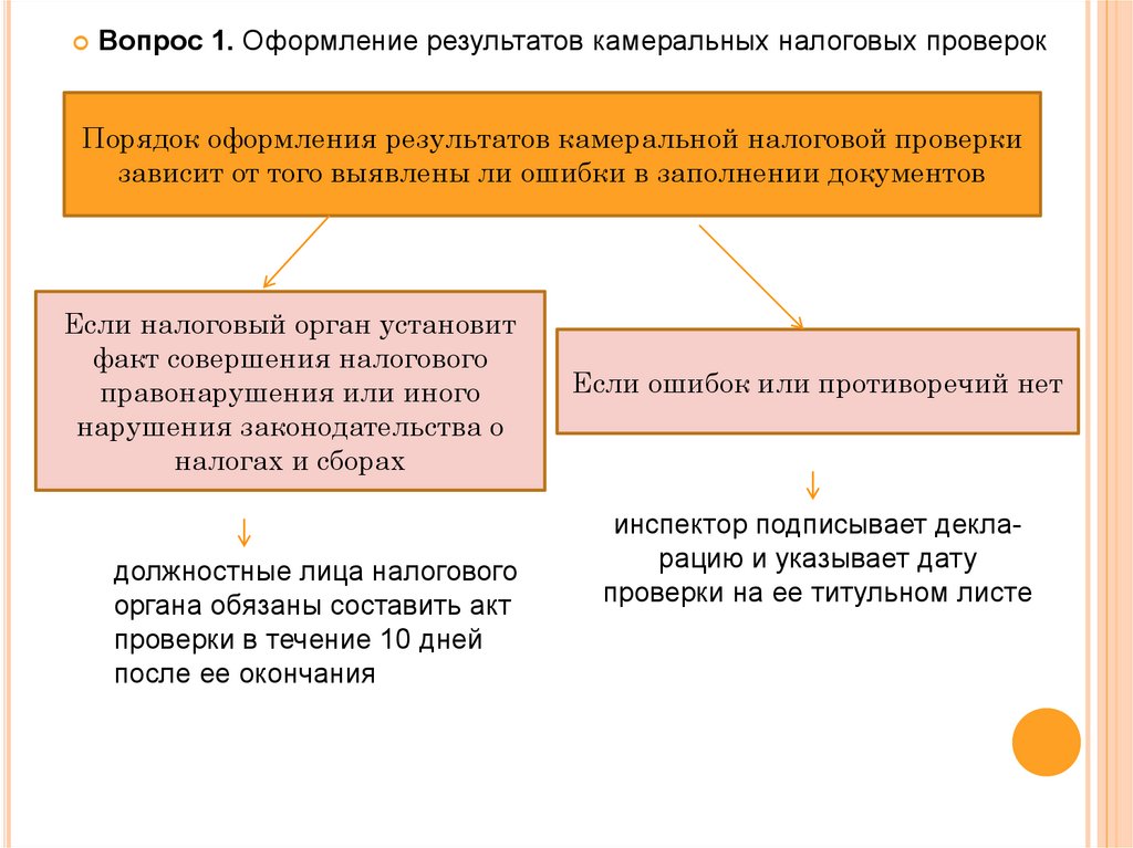 Оформление результатов налоговой проверки схема