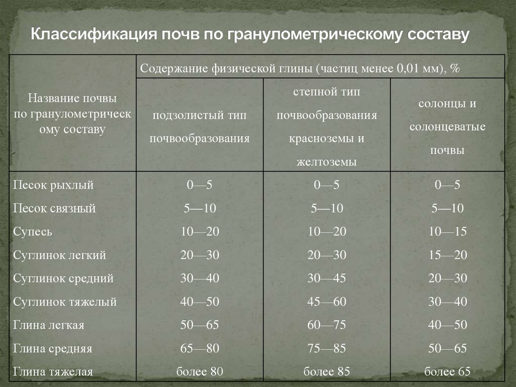 Гранулометрический состав глины