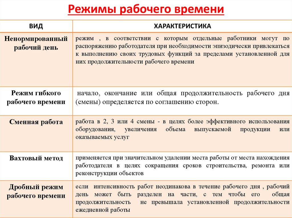 Течение сроков в трудовом. Виды режимов рабочего времени. Рабочее время: понятие, виды. Режим рабочего времени.. Понятие режима рабочего времени. Виды рабочего времени, режимы рабочего времени, учет рабочего времени.