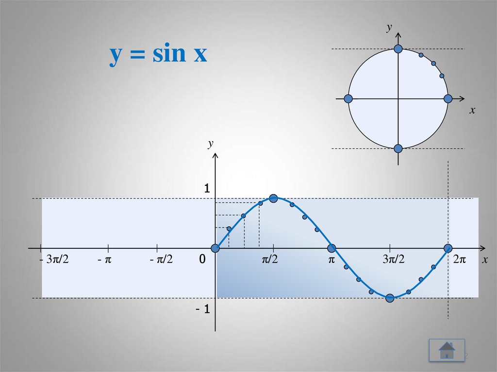 1 1 x 0 2π. Син х 0. График y = cos(x−π4). Y=sin x-1 [-π:2π. 3 Cos x = π,.