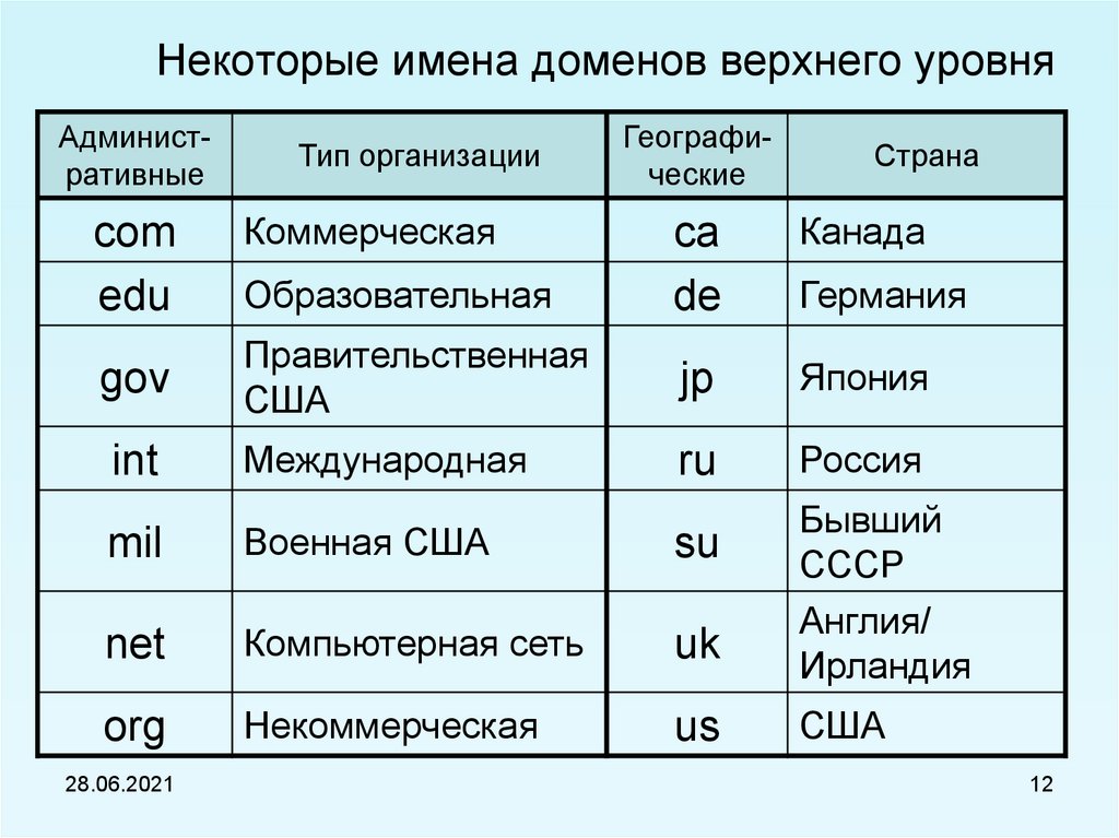 Какой домен верхнего уровня указывает на коммерческие компании и проекты