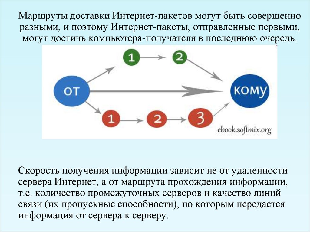 Длина маршрута. Путь пакета в сети. Транспортировка данных картинки. Маршрутизация в интернете презентация. Схема маршрута пакета.