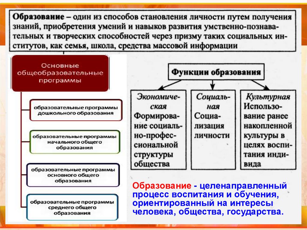 Образование обществознание егэ презентация