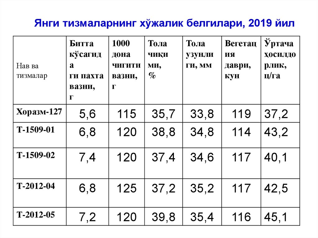 Янги тизмаларнинг хўжалик белгилари, 2019 йил