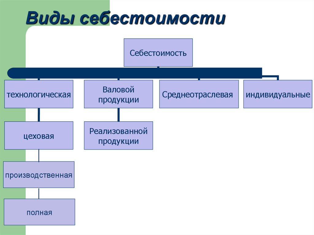 Виды себестоимости