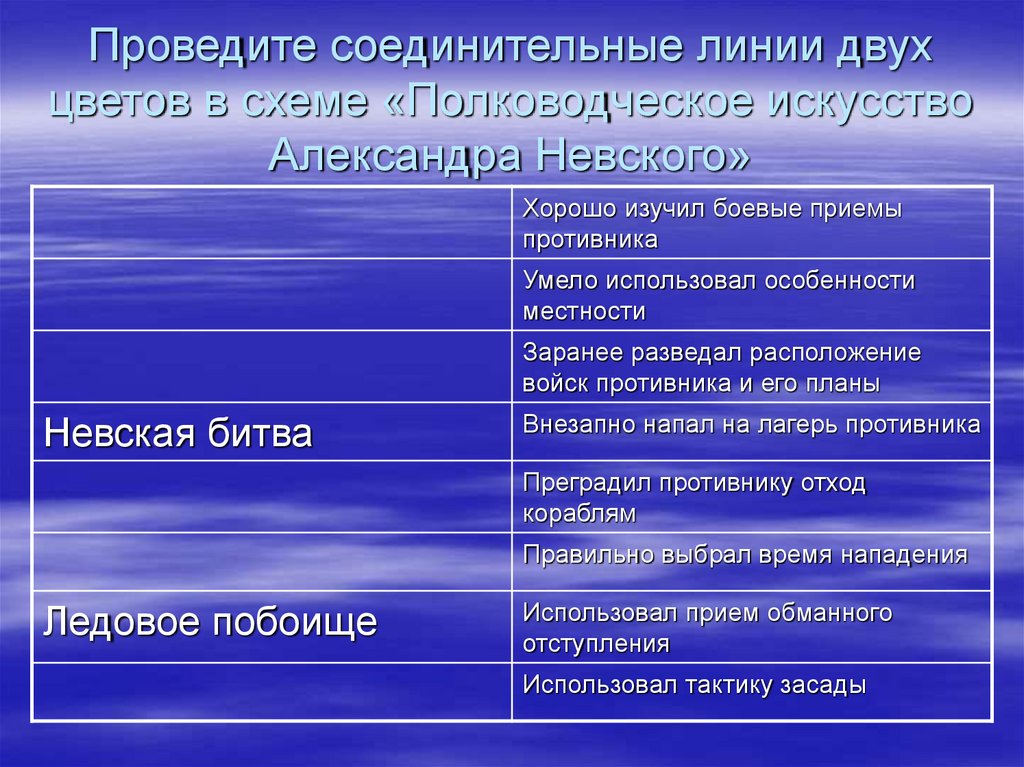 Укажите как проводили досуг представители разных слоев населения проведите линии в схеме