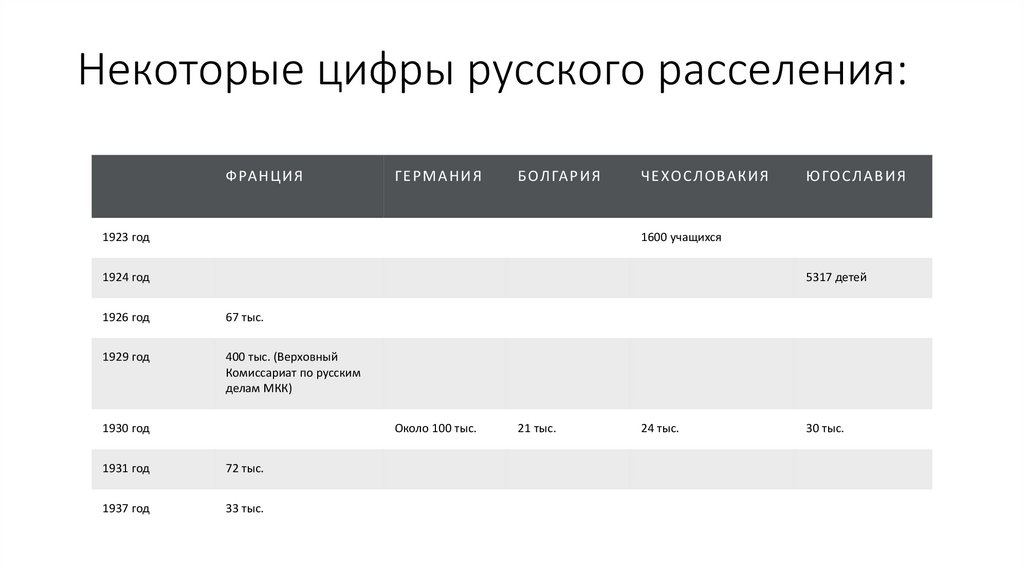 Некоторые цифры русского расселения: