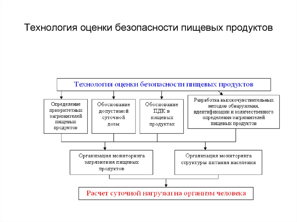 Технология оценки качества