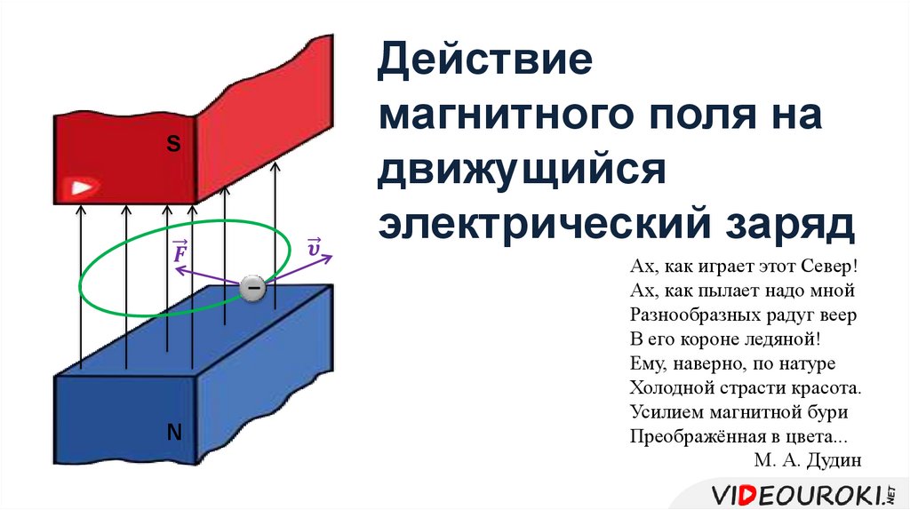 Движущийся электрический заряд. Магнитное поле. Действие магнитного поля на электрический заряд.. Действие магнитного поля на движущийся заряд. Действие магнитного поля на электрозаряд. Действие магнитного поля на движущийся электрический заряд.