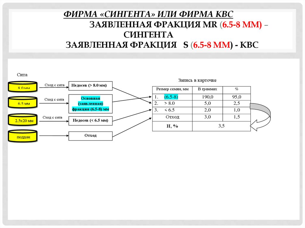 Фирма «Сингента» или фирма КВС заявленная фракция MR (6.5-8 мм) – Сингента заявленная фракция S (6.5-8 мм) - КВС  