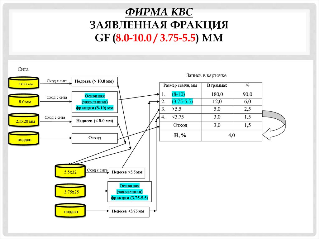 Фирма КВС Заявленная фракция GF (8.0-10.0 / 3.75-5.5) мм