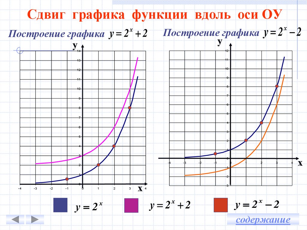 Смещение графика. График функции сдвинутой ОУ. Вдоль оси ОУ. График обратной функции смещение Графика. Смещение Графика прямой по осям.