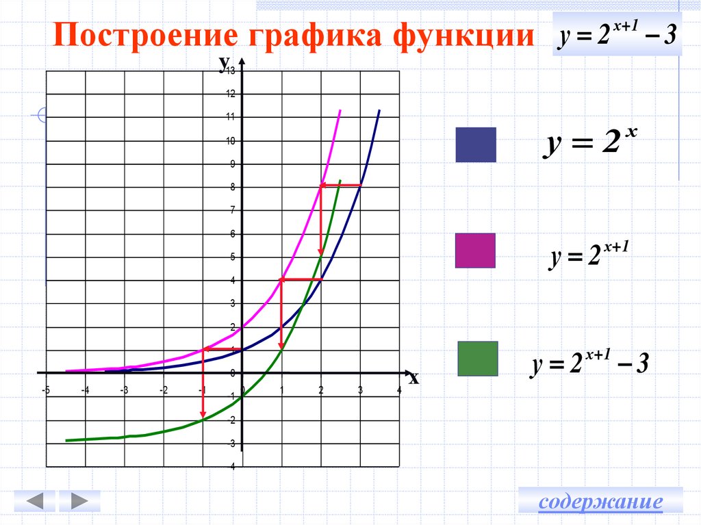 Сдвиги графиков. Сдвиги графиков показательной функции. График показательной функции смещение. Сдвиг показательной функции. Построение графиков показательной функции.