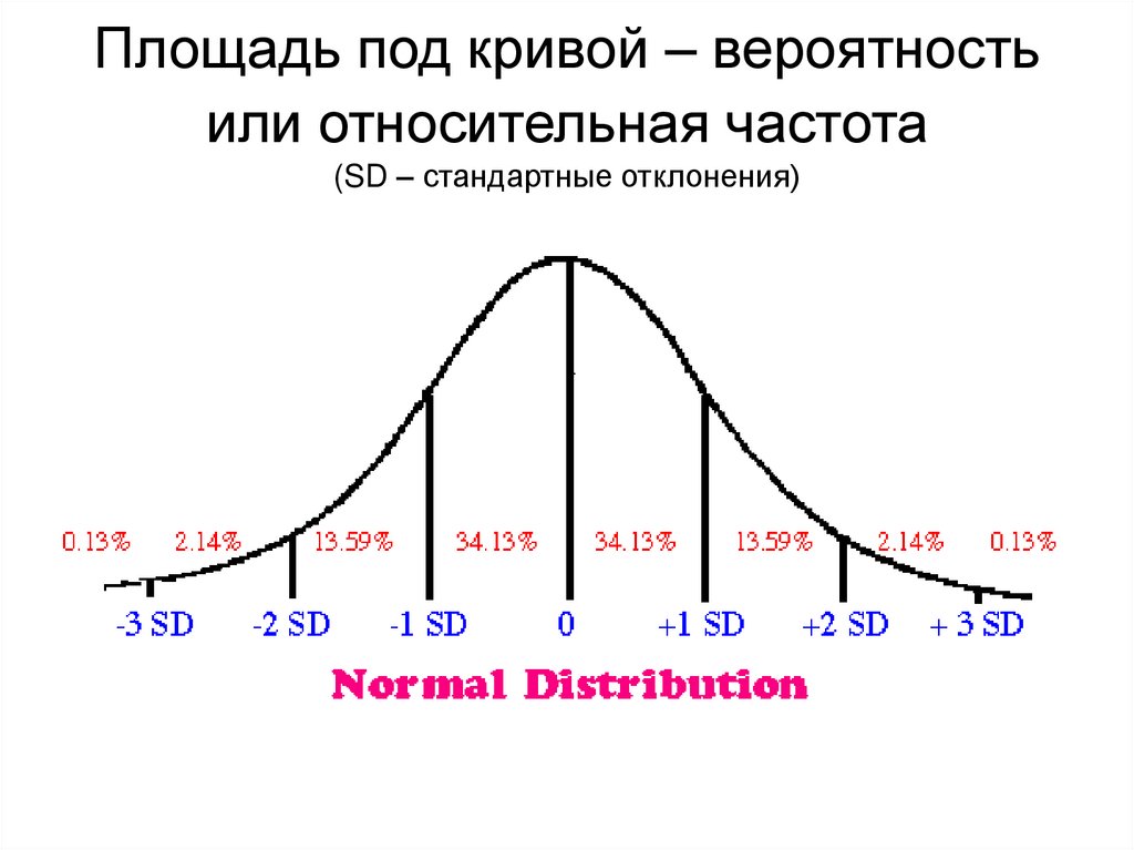 Площадь под Кривой. Относительное стандартное отклонение. Кривая вероятности. Площадь под Кривой на графике.