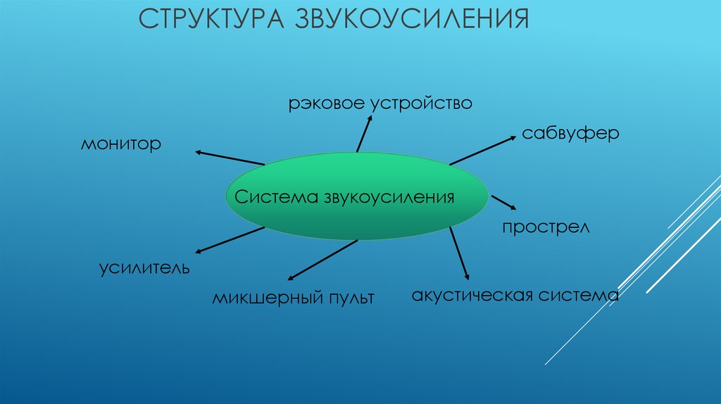 Структура звукоусиления