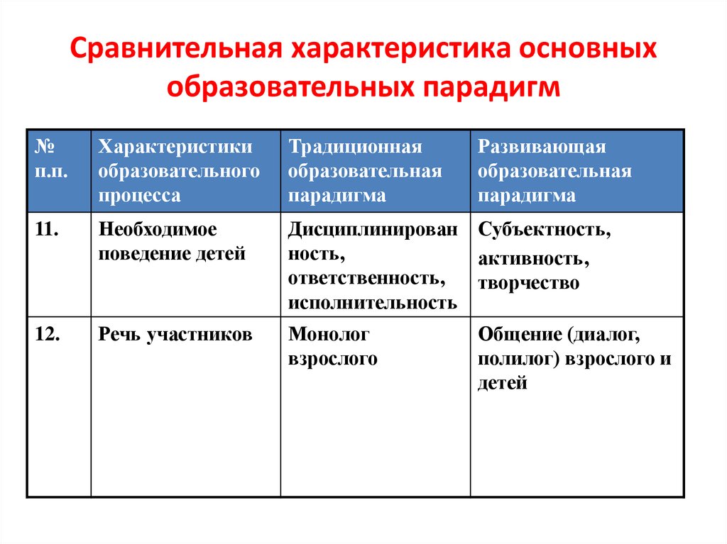 Образование сравнение. Парадигмы образования таблица. Сравнительная характеристика общего и дополнительного образования. Современные парадигмы образования таблица. Сравнительная таблица образовательных парадигм.