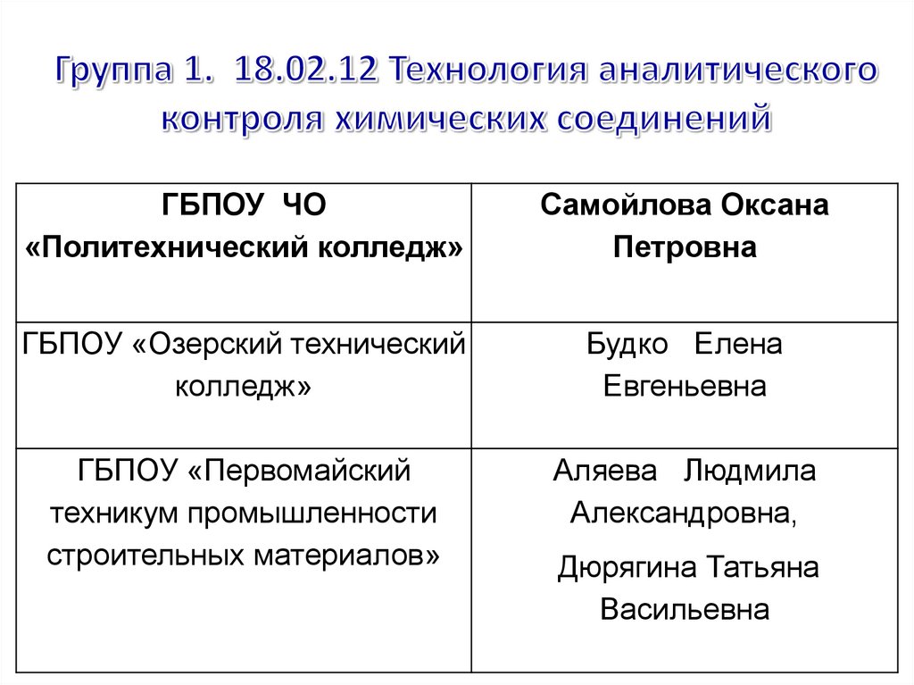 Технология аналитического контроля химических соединений. Технология аналитического контроля. 18.02.12 Технология аналитического контроля химических соединений. Технология аналитического контроля химических соединений таблица.