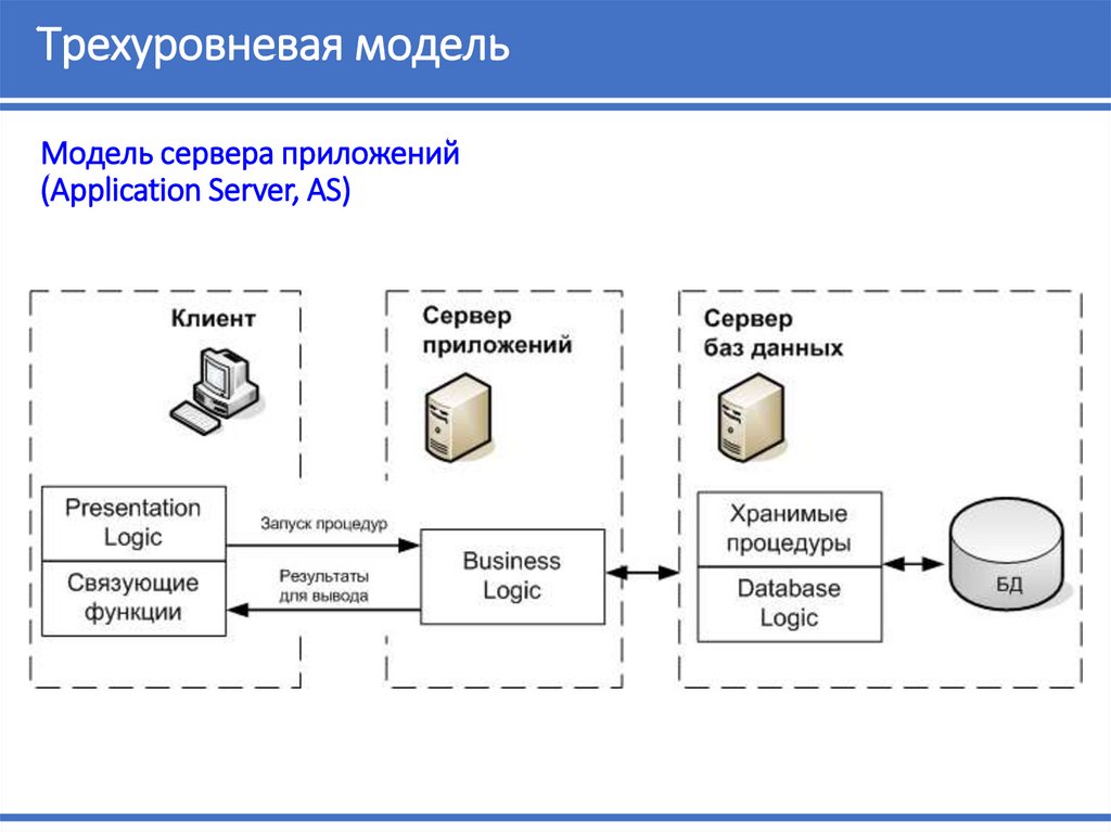 Задачи решаемые сервером. Модель сервера приложений. Серверное приложение схема. Модель сервера приложений схема. Модель сервера приложений (application Server, as).