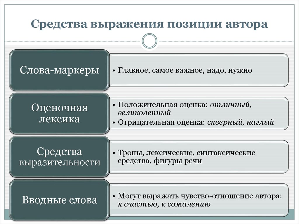 Средства выражения позиции автора