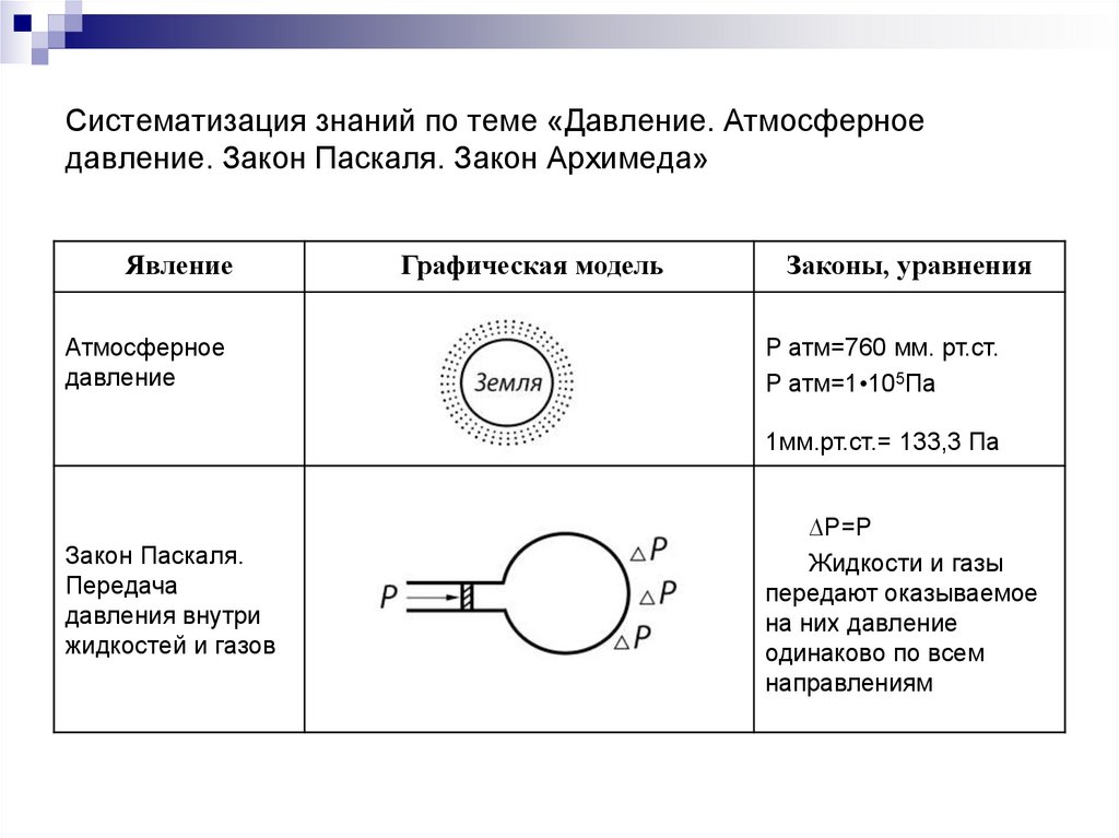 Атмосферное давление закон