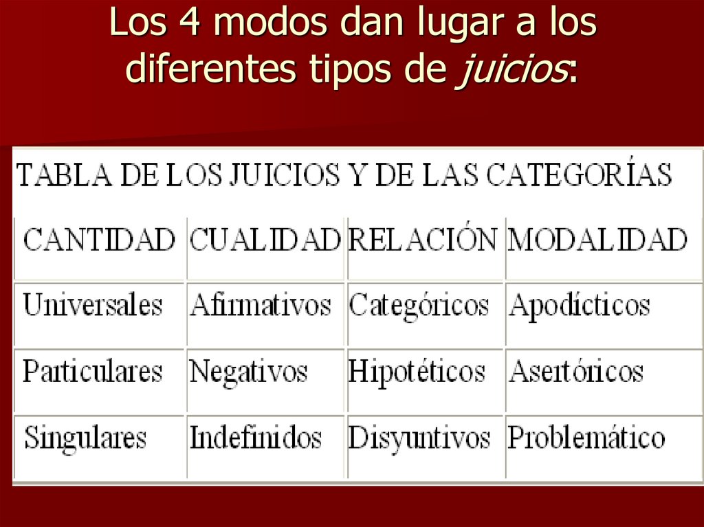 Los 4 modos dan lugar a los diferentes tipos de juicios: