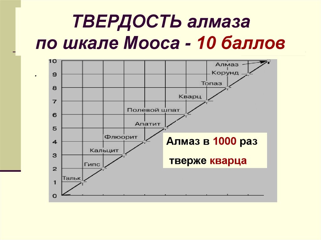 Твердый твердо твердость. Алмаз по шкале Мооса 10. Твердость алмаза. Твердость алмаза по шкале Мооса. Твердость и прочность алмаза.