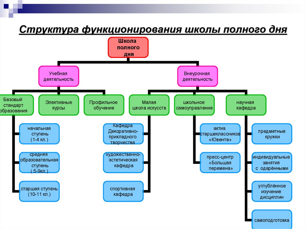 Структура образовательного проекта