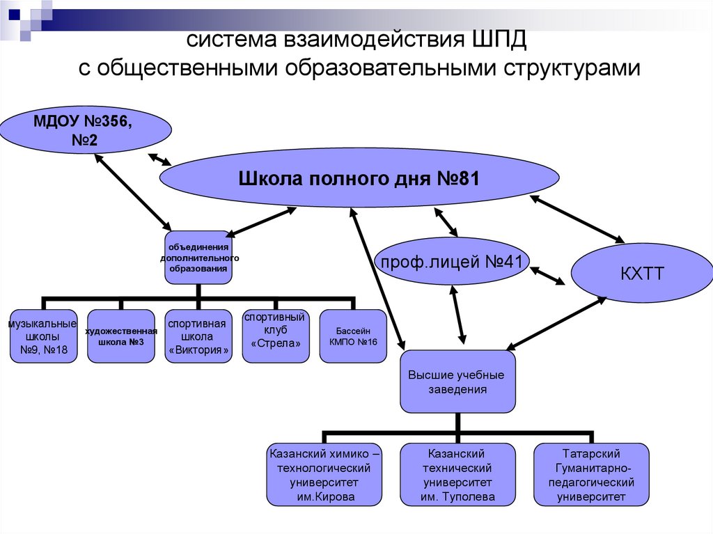 Структура учебного проекта. Система широкополосного радиодоступа. Что такое ШПД В школе. Структура образовательной платформы. Структура образовательной сети.