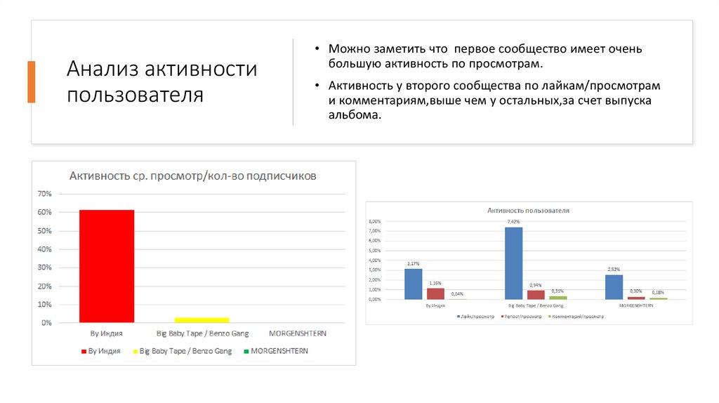 Анализ активности пользователя