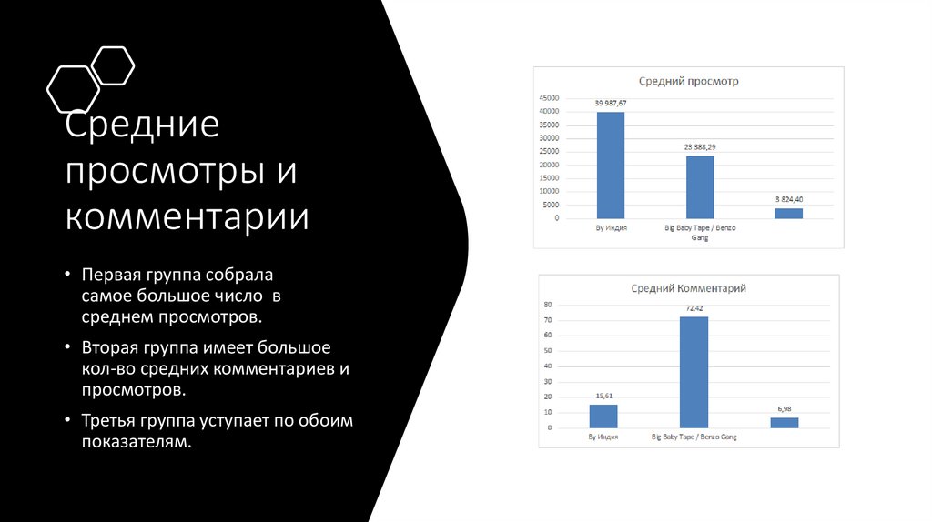 Средние просмотры и комментарии