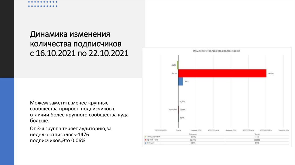 Динамика изменения количества подписчиков с 16.10.2021 по 22.10.2021