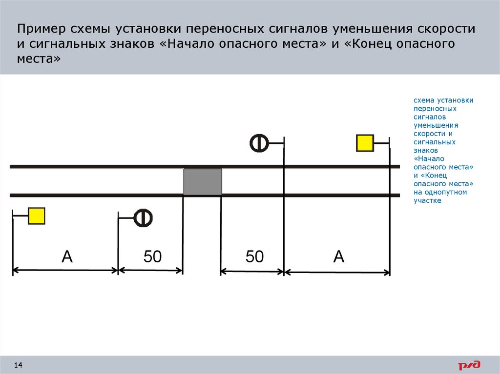 Схема ограждения места работ сигналами уменьшения скорости