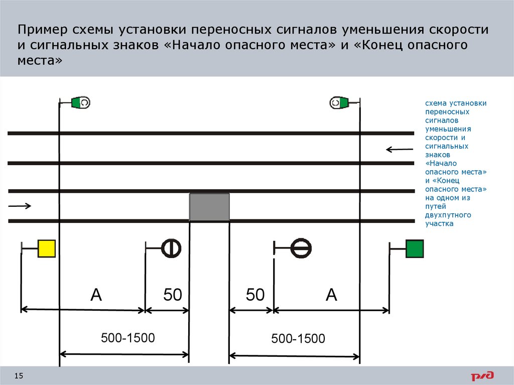 Схема ограждения сигналами уменьшения скорости. Схема установки сигнальных знаков. Ограждение опасного места. Схемы установки переносных сигналов. Ограждение сигналами остановки на перегоне