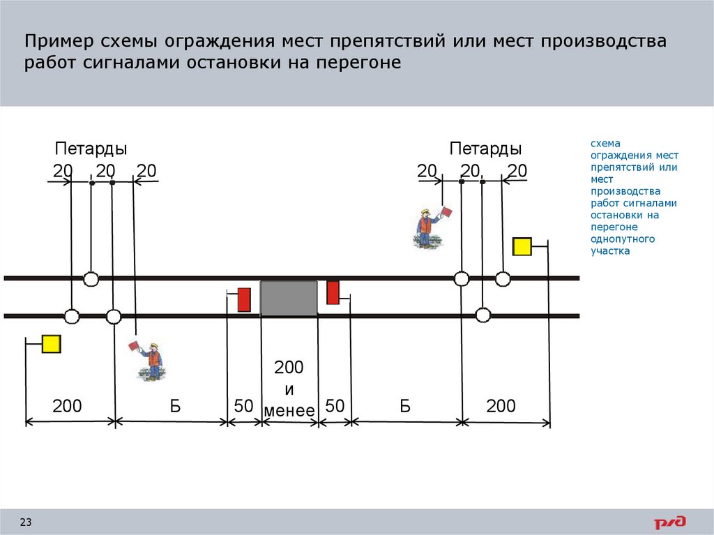 Схема ограждения места производства работ на перегоне