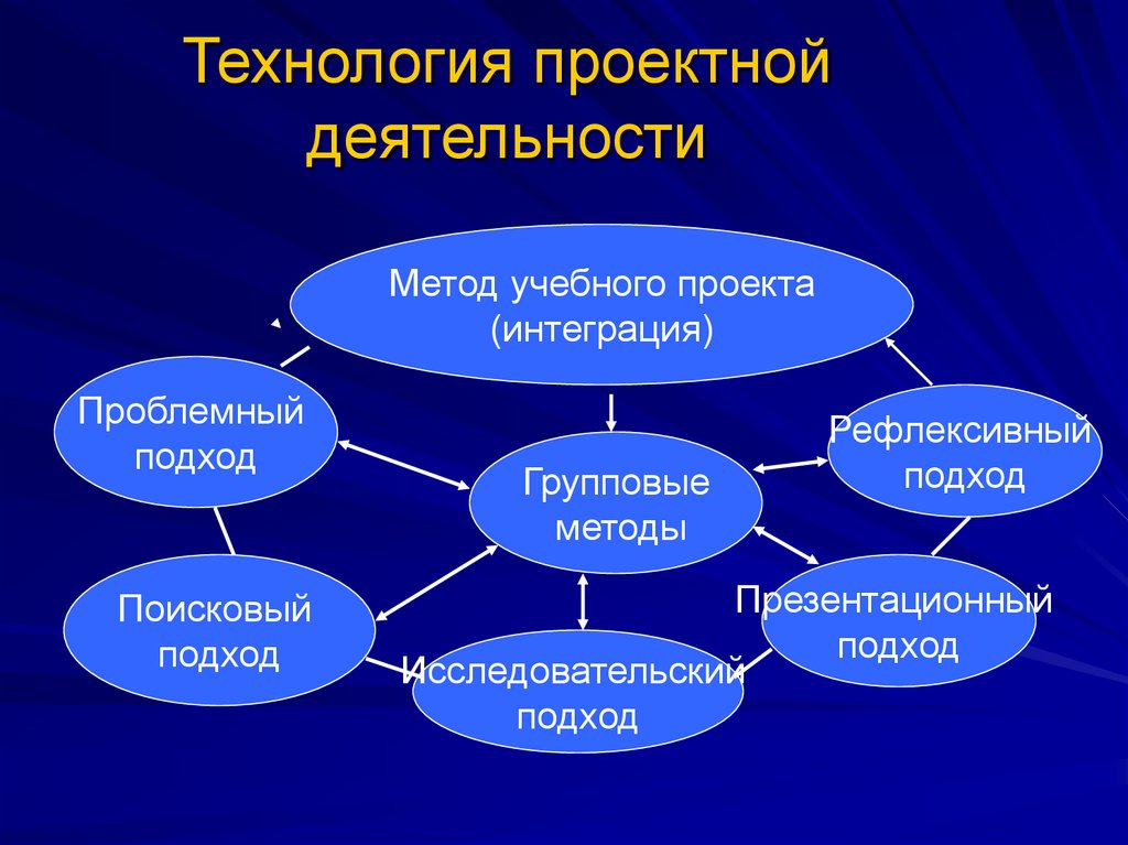 Зачем педагогу в своей деятельности использовать педагогическую технологию метод проектов