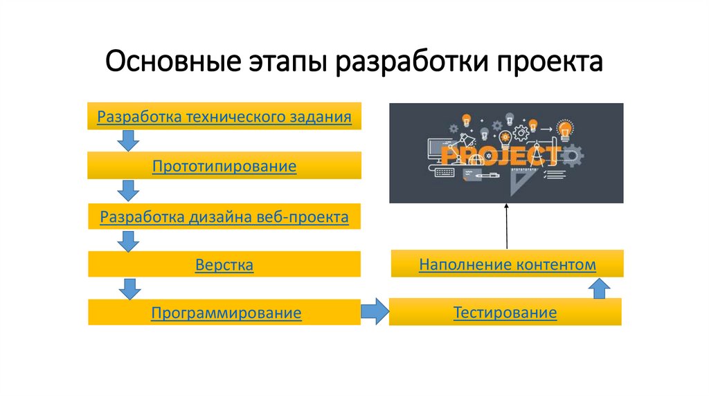 Стандартные этапы проекта