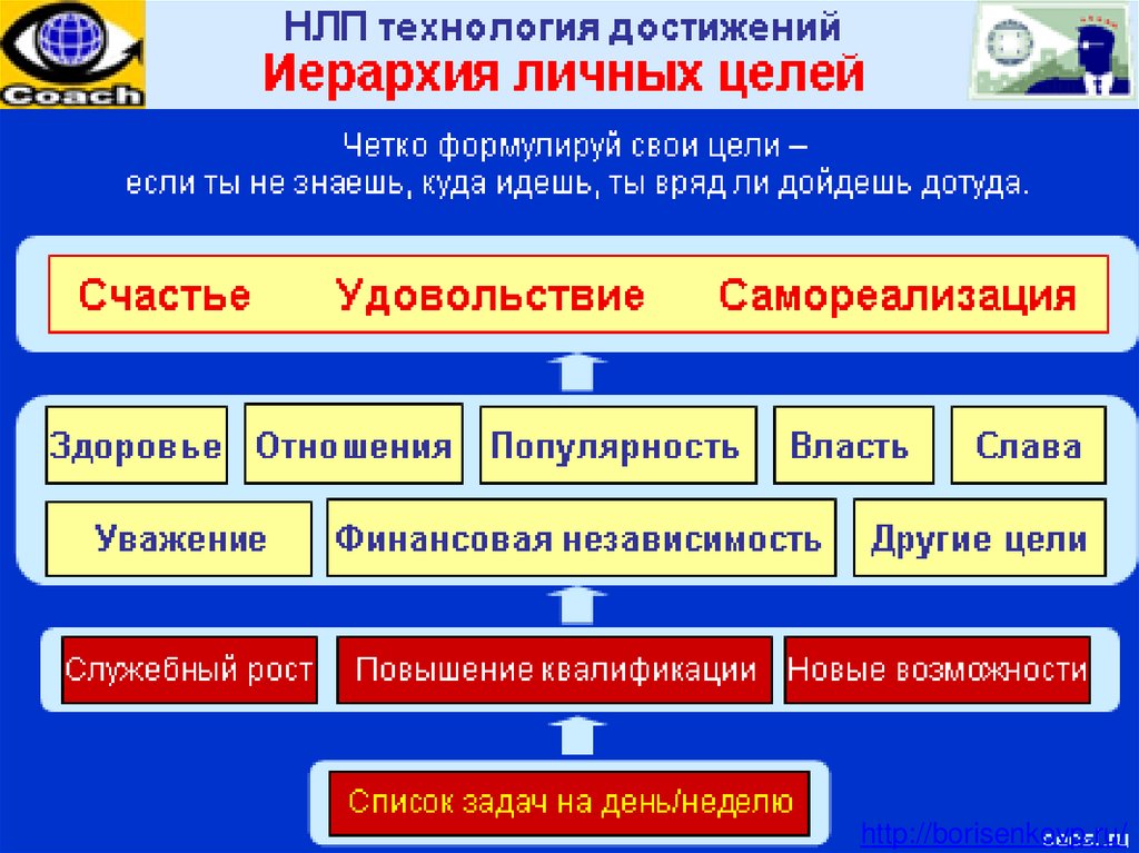 Персональные цели. Иерархия личных целей. Личные и профессиональные цели. Личные цели. Технология достижения цели.