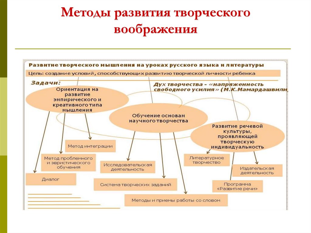 Развитие воображения план урока