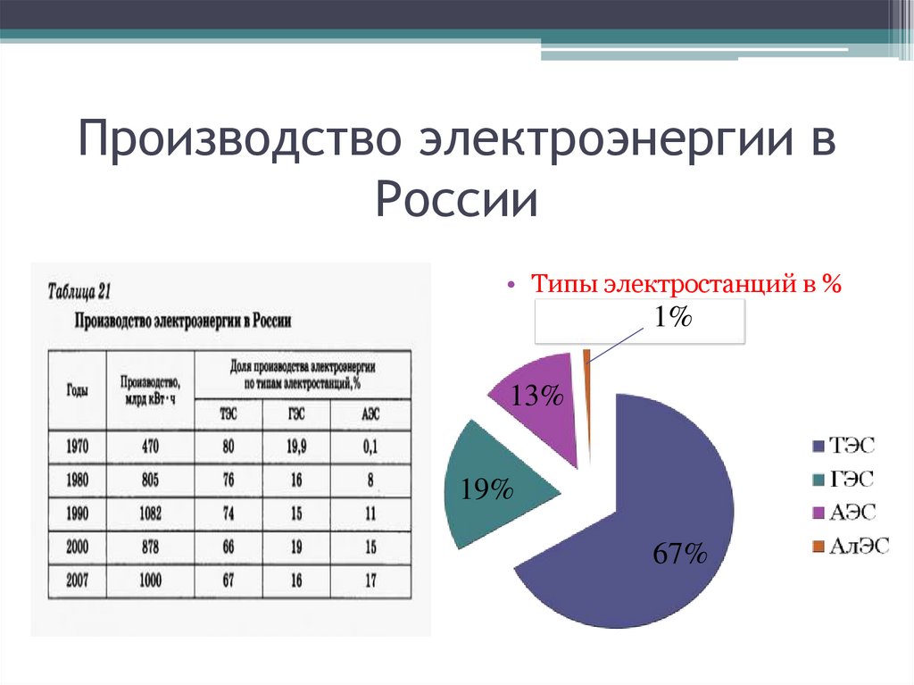 Производство электроэнергии в России