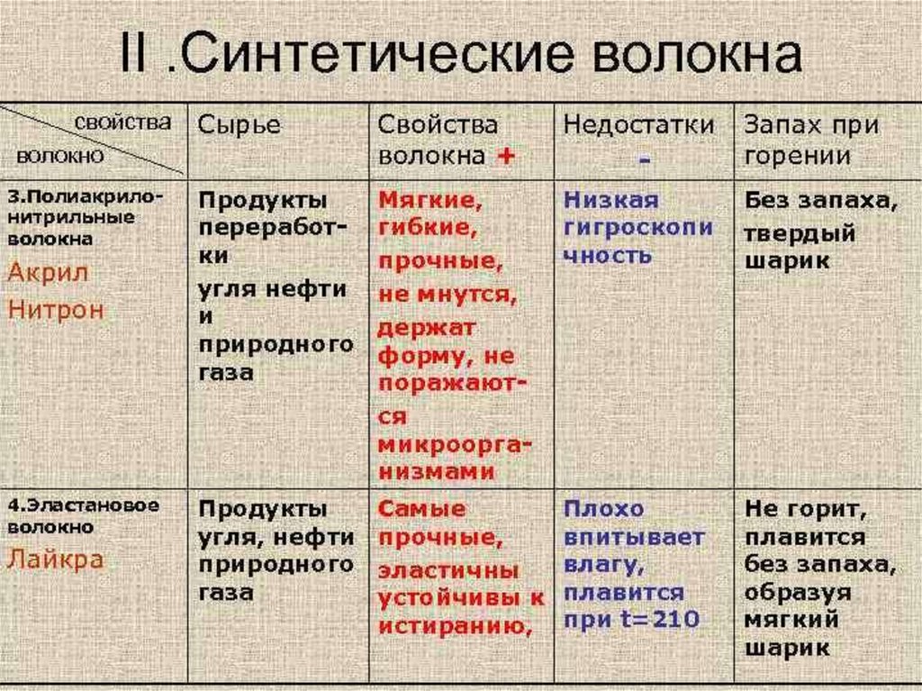 Характеристика искусственного. Синтетические волокна таблица. Свойства синтетических волокон таблица. Свойства искусственных волокон. Свойства синтетических волокон.