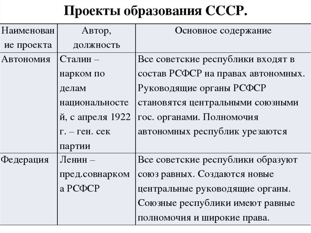 Планы ленина. Проекты образования СССР. Образование СССР Ленин таблица. 2 Плана образования СССР. Планы образования СССР таблица.