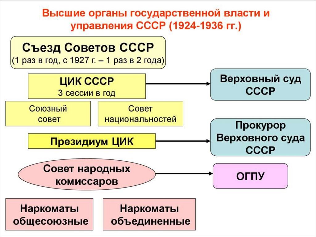 Жилищное право в ссср презентация