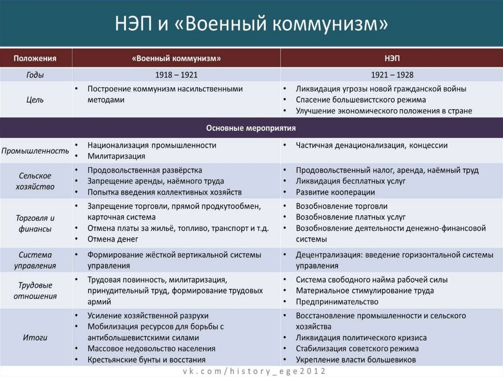 Образование ссср и внутренняя политика советской власти в 1920 е гг презентация 10 класс