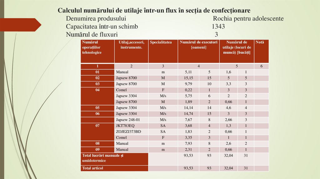 Calculul numărului de utilaje într-un flux în secția de confecționare Denumirea produsului Rochia pentru adolescente