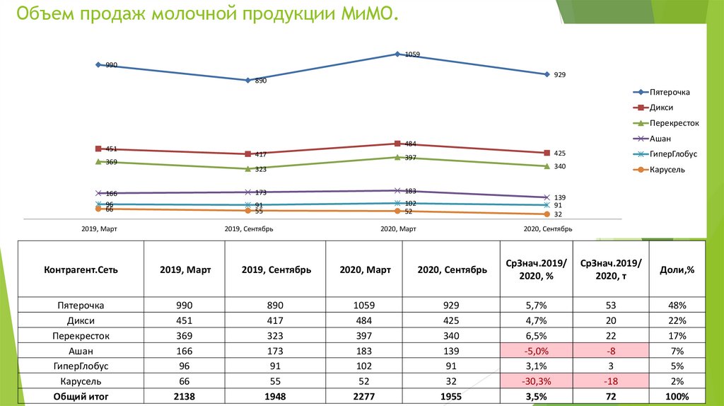 Организационная структура магазина Дикси.