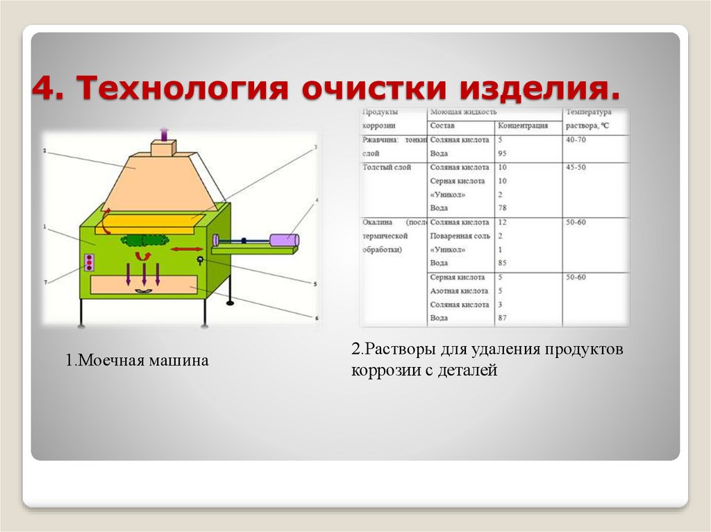 4. Технология очистки изделия.