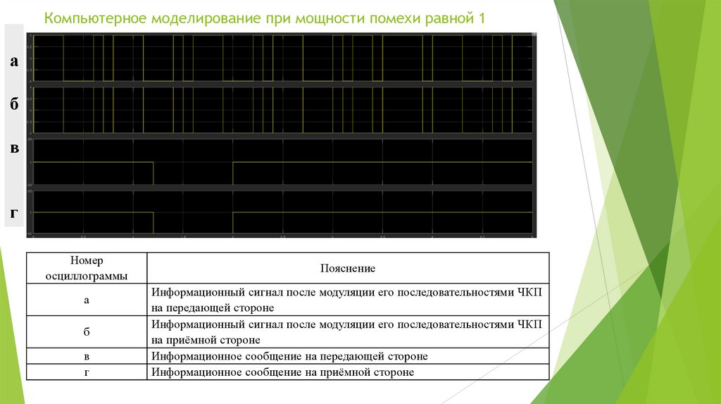 Компьютерное моделирование при мощности помехи равной 1