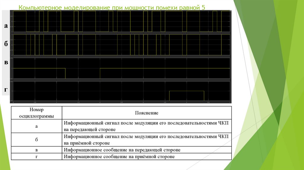 Компьютерное моделирование при мощности помехи равной 5